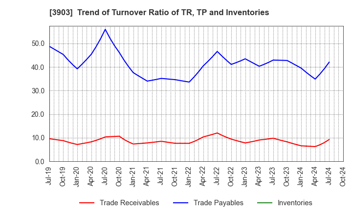 3903 gumi Inc.: Trend of Turnover Ratio of TR, TP and Inventories