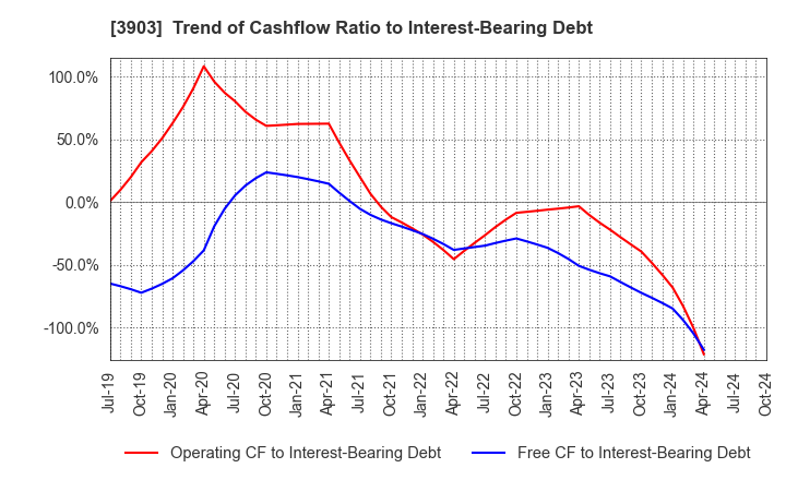 3903 gumi Inc.: Trend of Cashflow Ratio to Interest-Bearing Debt