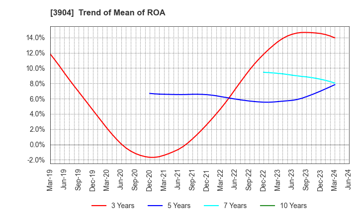 3904 KAYAC Inc.: Trend of Mean of ROA