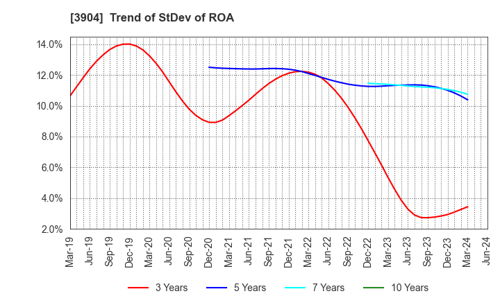 3904 KAYAC Inc.: Trend of StDev of ROA