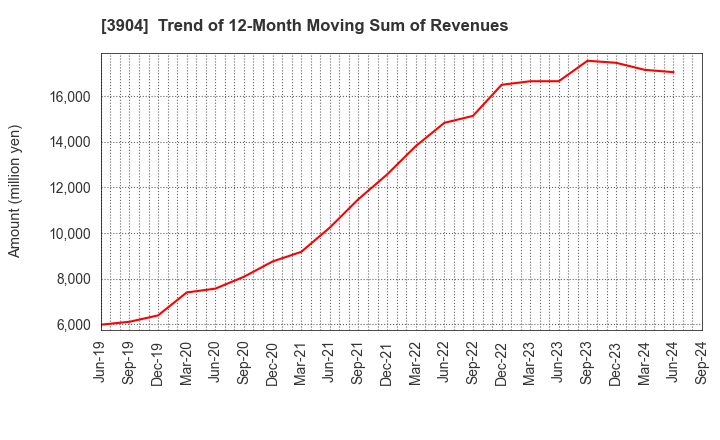 3904 KAYAC Inc.: Trend of 12-Month Moving Sum of Revenues