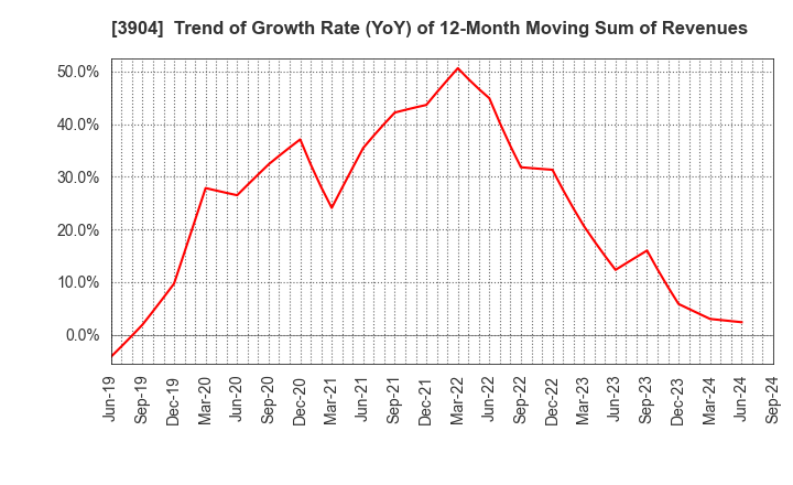 3904 KAYAC Inc.: Trend of Growth Rate (YoY) of 12-Month Moving Sum of Revenues