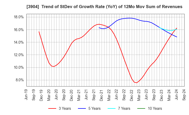 3904 KAYAC Inc.: Trend of StDev of Growth Rate (YoY) of 12Mo Mov Sum of Revenues