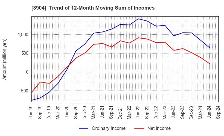 3904 KAYAC Inc.: Trend of 12-Month Moving Sum of Incomes