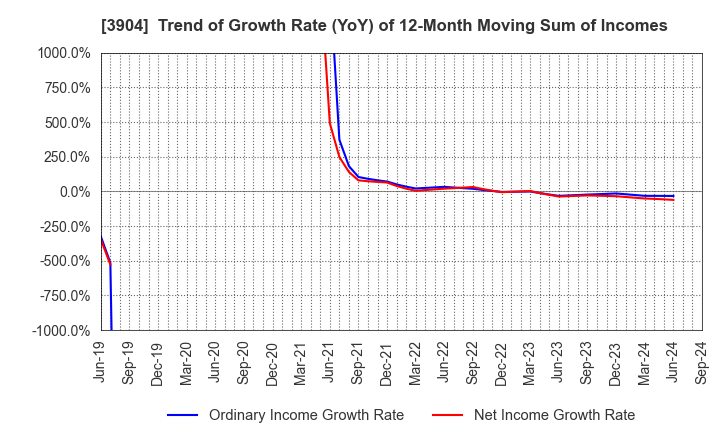 3904 KAYAC Inc.: Trend of Growth Rate (YoY) of 12-Month Moving Sum of Incomes