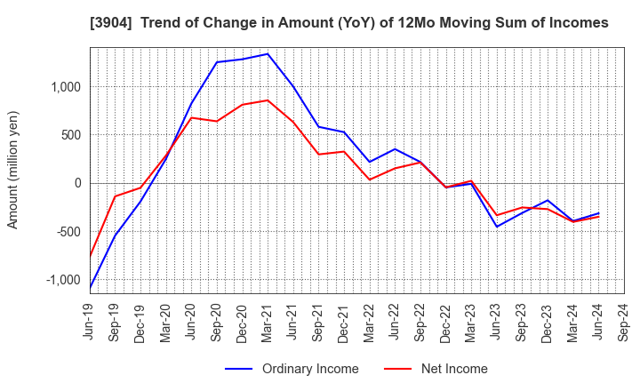 3904 KAYAC Inc.: Trend of Change in Amount (YoY) of 12Mo Moving Sum of Incomes