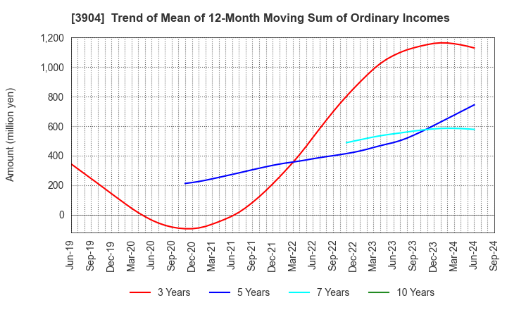 3904 KAYAC Inc.: Trend of Mean of 12-Month Moving Sum of Ordinary Incomes