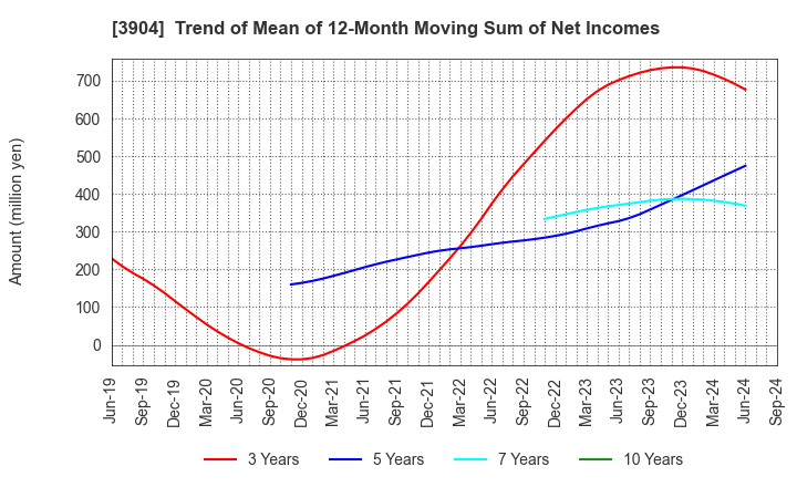 3904 KAYAC Inc.: Trend of Mean of 12-Month Moving Sum of Net Incomes