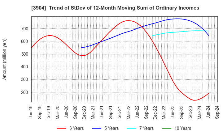 3904 KAYAC Inc.: Trend of StDev of 12-Month Moving Sum of Ordinary Incomes