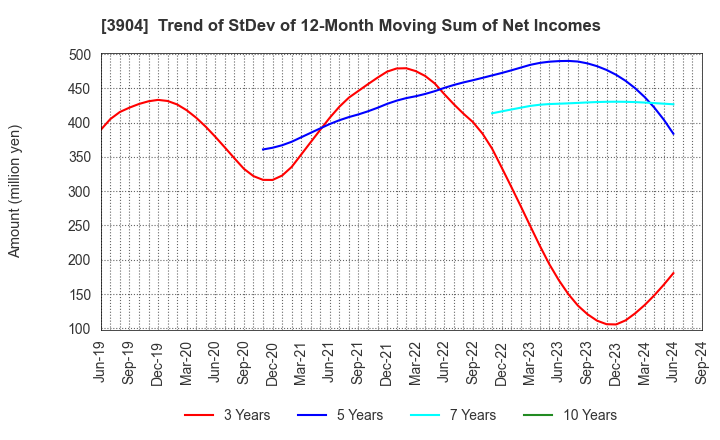 3904 KAYAC Inc.: Trend of StDev of 12-Month Moving Sum of Net Incomes