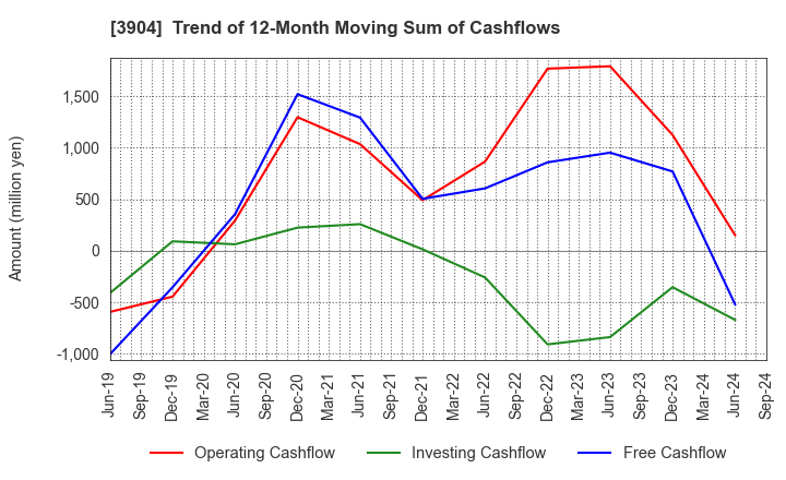 3904 KAYAC Inc.: Trend of 12-Month Moving Sum of Cashflows