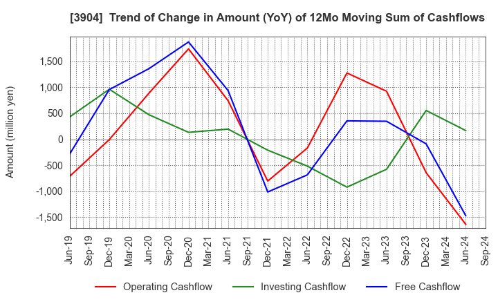 3904 KAYAC Inc.: Trend of Change in Amount (YoY) of 12Mo Moving Sum of Cashflows