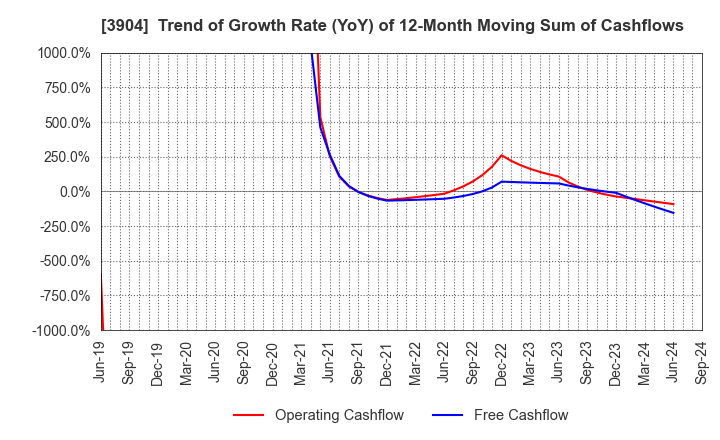 3904 KAYAC Inc.: Trend of Growth Rate (YoY) of 12-Month Moving Sum of Cashflows