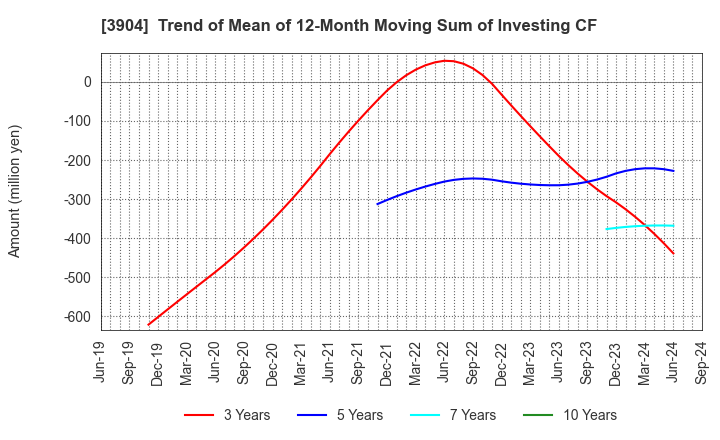 3904 KAYAC Inc.: Trend of Mean of 12-Month Moving Sum of Investing CF