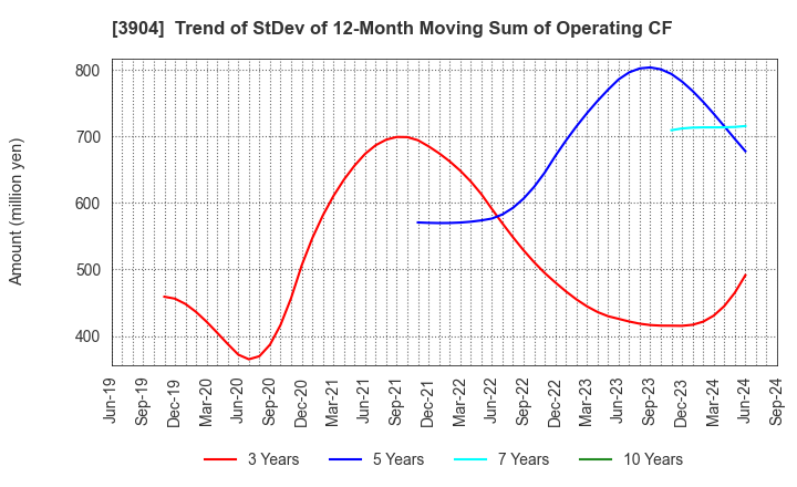 3904 KAYAC Inc.: Trend of StDev of 12-Month Moving Sum of Operating CF