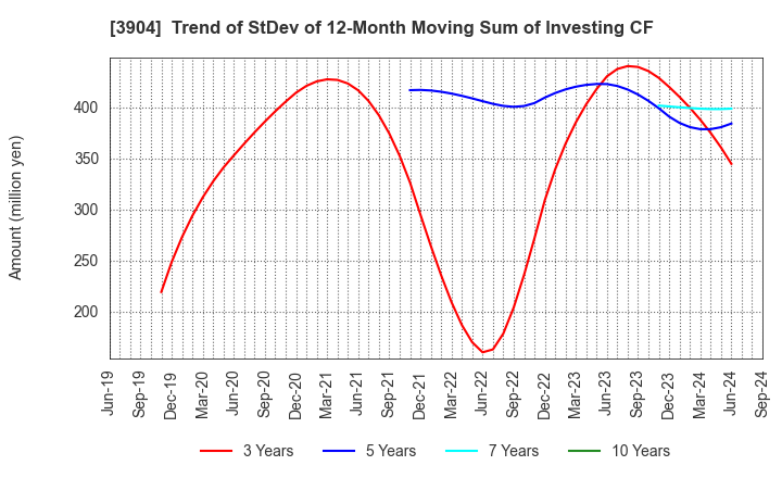 3904 KAYAC Inc.: Trend of StDev of 12-Month Moving Sum of Investing CF