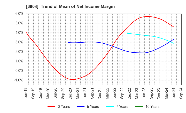 3904 KAYAC Inc.: Trend of Mean of Net Income Margin