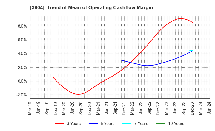 3904 KAYAC Inc.: Trend of Mean of Operating Cashflow Margin