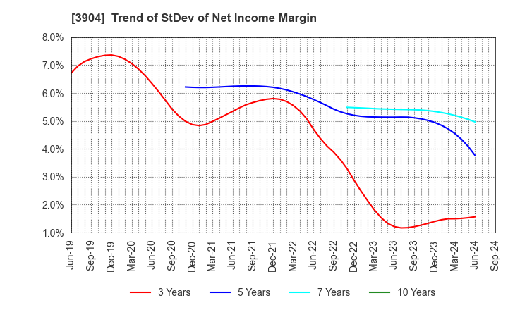 3904 KAYAC Inc.: Trend of StDev of Net Income Margin