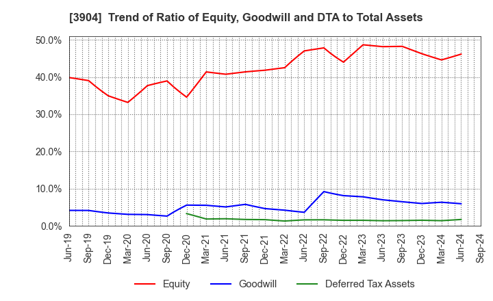 3904 KAYAC Inc.: Trend of Ratio of Equity, Goodwill and DTA to Total Assets