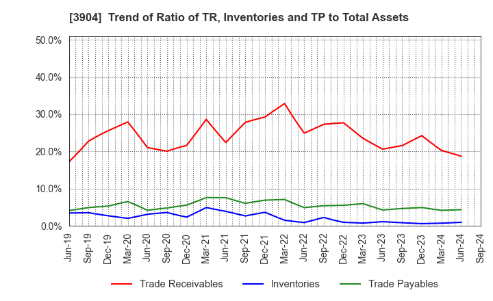 3904 KAYAC Inc.: Trend of Ratio of TR, Inventories and TP to Total Assets