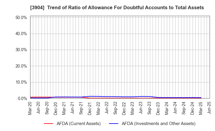 3904 KAYAC Inc.: Trend of Ratio of Allowance For Doubtful Accounts to Total Assets