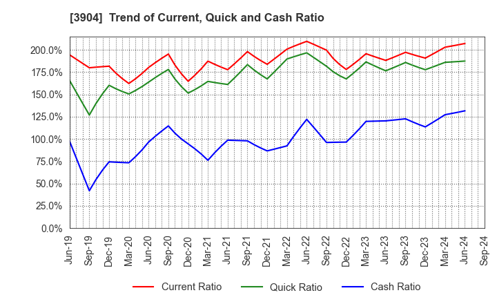 3904 KAYAC Inc.: Trend of Current, Quick and Cash Ratio