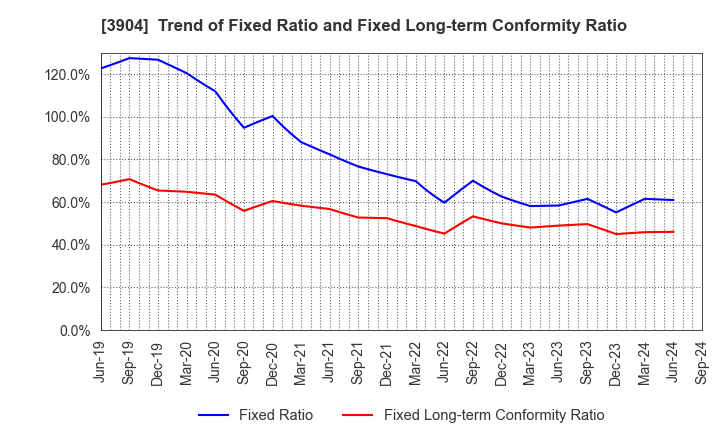 3904 KAYAC Inc.: Trend of Fixed Ratio and Fixed Long-term Conformity Ratio