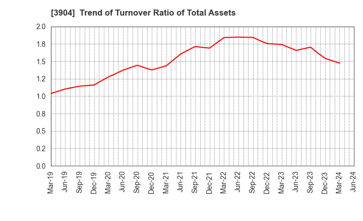 3904 KAYAC Inc.: Trend of Turnover Ratio of Total Assets