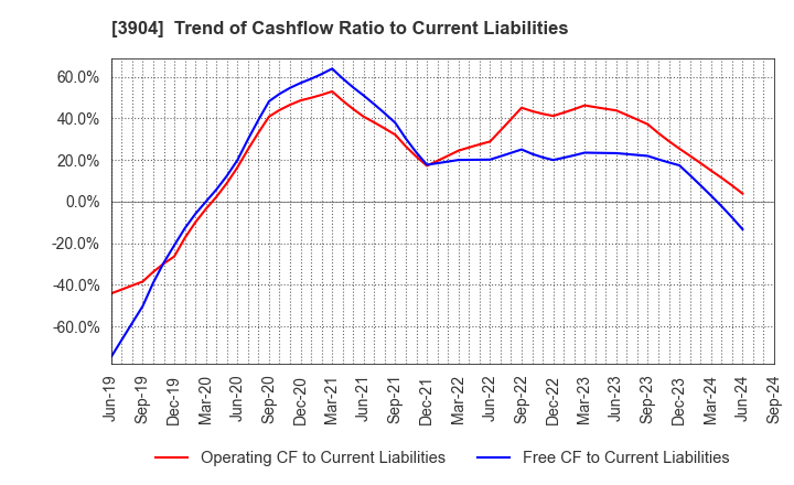 3904 KAYAC Inc.: Trend of Cashflow Ratio to Current Liabilities