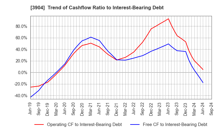 3904 KAYAC Inc.: Trend of Cashflow Ratio to Interest-Bearing Debt