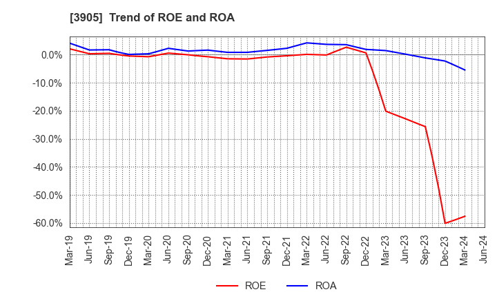 3905 Datasection Inc.: Trend of ROE and ROA
