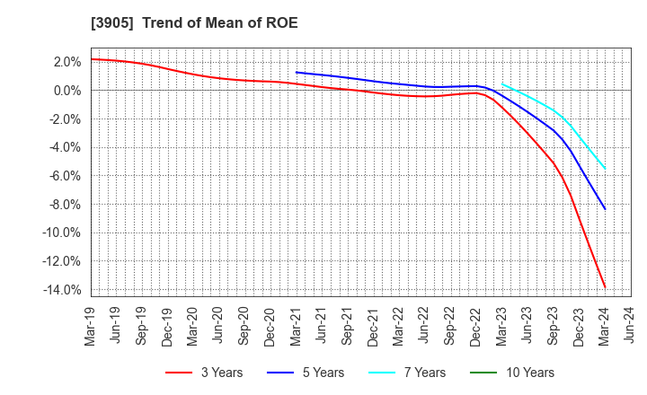 3905 Datasection Inc.: Trend of Mean of ROE
