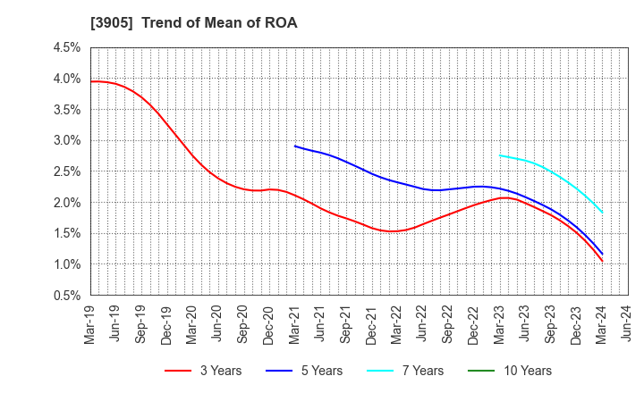 3905 Datasection Inc.: Trend of Mean of ROA