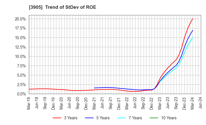 3905 Datasection Inc.: Trend of StDev of ROE