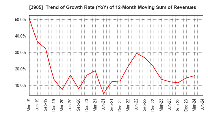 3905 Datasection Inc.: Trend of Growth Rate (YoY) of 12-Month Moving Sum of Revenues