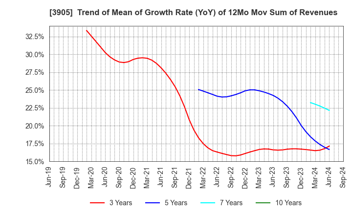 3905 Datasection Inc.: Trend of Mean of Growth Rate (YoY) of 12Mo Mov Sum of Revenues