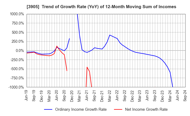 3905 Datasection Inc.: Trend of Growth Rate (YoY) of 12-Month Moving Sum of Incomes