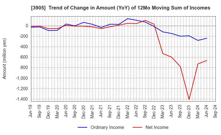 3905 Datasection Inc.: Trend of Change in Amount (YoY) of 12Mo Moving Sum of Incomes