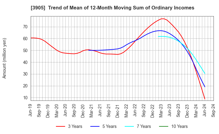 3905 Datasection Inc.: Trend of Mean of 12-Month Moving Sum of Ordinary Incomes