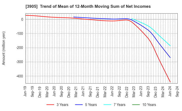 3905 Datasection Inc.: Trend of Mean of 12-Month Moving Sum of Net Incomes