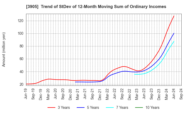 3905 Datasection Inc.: Trend of StDev of 12-Month Moving Sum of Ordinary Incomes