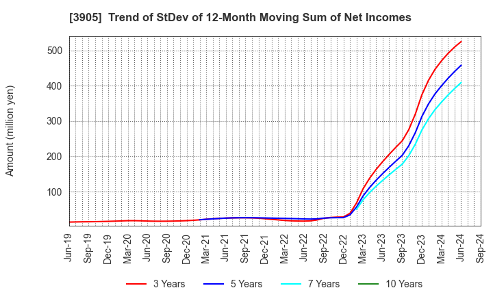 3905 Datasection Inc.: Trend of StDev of 12-Month Moving Sum of Net Incomes