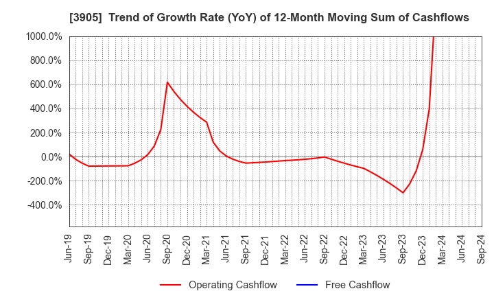 3905 Datasection Inc.: Trend of Growth Rate (YoY) of 12-Month Moving Sum of Cashflows