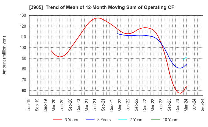 3905 Datasection Inc.: Trend of Mean of 12-Month Moving Sum of Operating CF