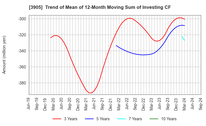 3905 Datasection Inc.: Trend of Mean of 12-Month Moving Sum of Investing CF