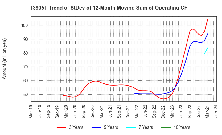 3905 Datasection Inc.: Trend of StDev of 12-Month Moving Sum of Operating CF