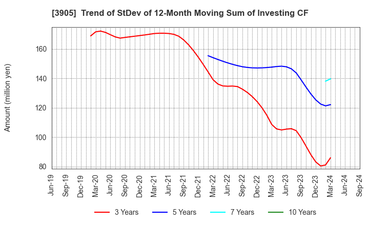 3905 Datasection Inc.: Trend of StDev of 12-Month Moving Sum of Investing CF