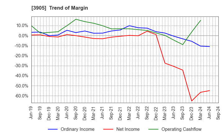 3905 Datasection Inc.: Trend of Margin