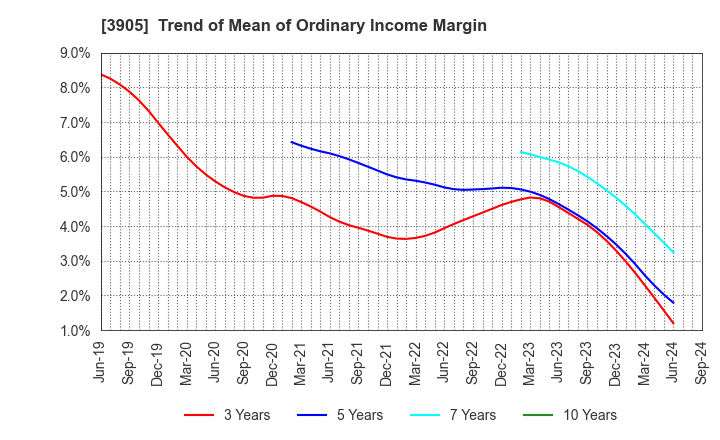 3905 Datasection Inc.: Trend of Mean of Ordinary Income Margin